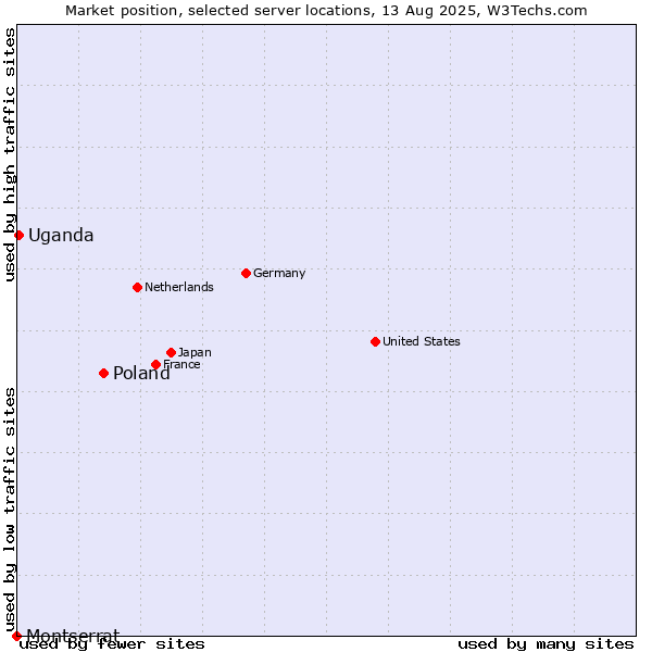 Market position of Poland vs. Uganda vs. Montserrat