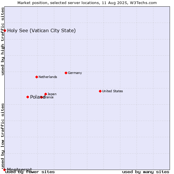 Market position of Poland vs. Holy See (Vatican City State) vs. Montserrat