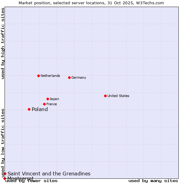 Market position of Poland vs. Saint Vincent and the Grenadines vs. Montserrat