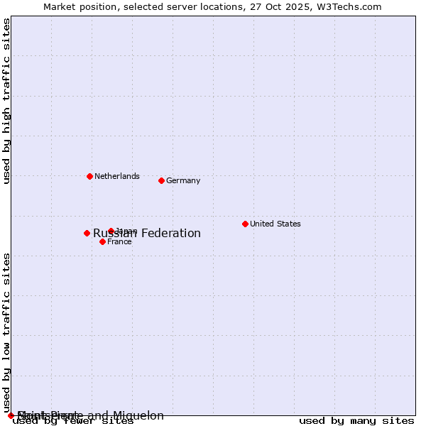 Market position of Russian Federation vs. Montserrat vs. Saint Pierre and Miquelon