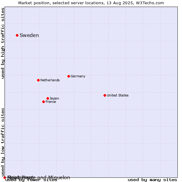 Market position of Sweden vs. Montserrat vs. Saint Pierre and Miquelon