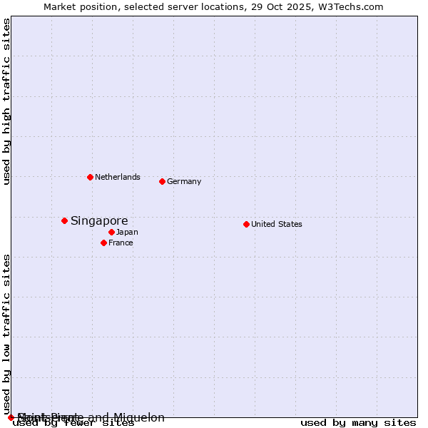 Market position of Singapore vs. Montserrat vs. Saint Pierre and Miquelon