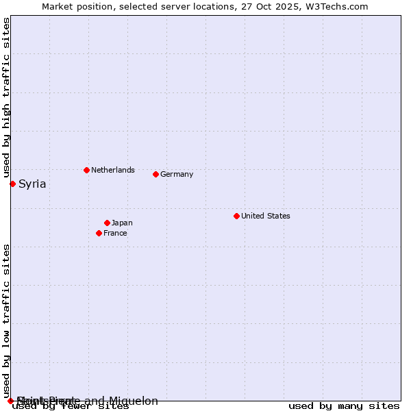 Market position of Syria vs. Montserrat vs. Saint Pierre and Miquelon