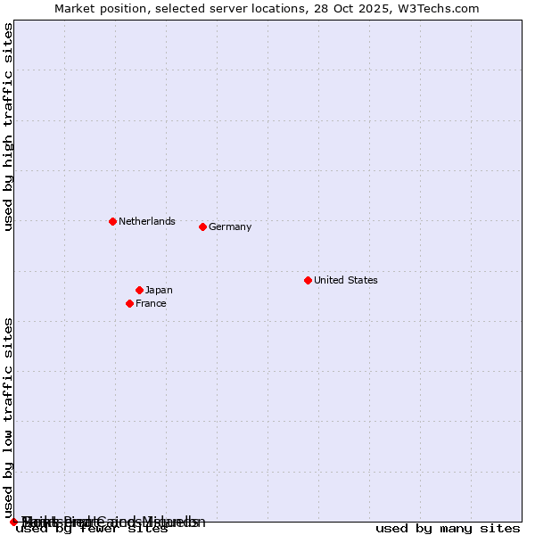 Market position of Montserrat vs. Turks and Caicos Islands vs. Saint Pierre and Miquelon
