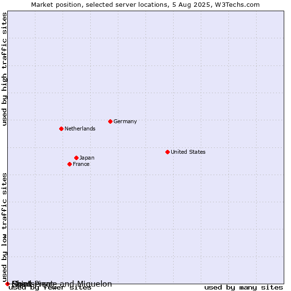 Market position of Montserrat vs. Saint Pierre and Miquelon vs. Chad