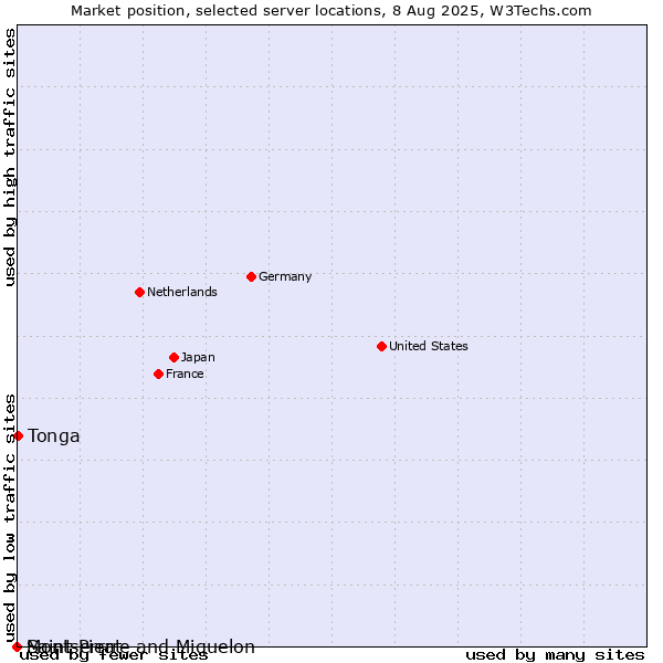 Market position of Tonga vs. Montserrat vs. Saint Pierre and Miquelon