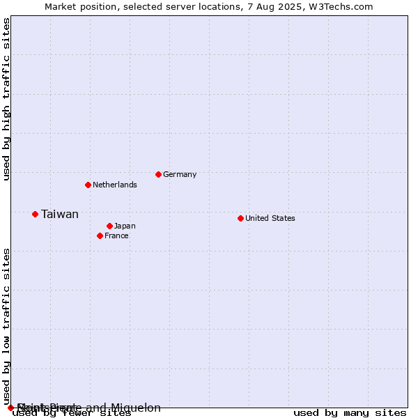 Market position of Taiwan vs. Montserrat vs. Saint Pierre and Miquelon