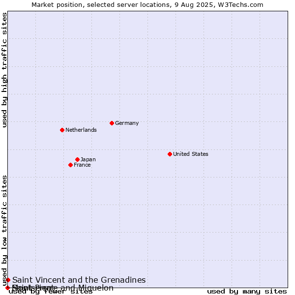 Market position of Saint Vincent and the Grenadines vs. Montserrat vs. Saint Pierre and Miquelon