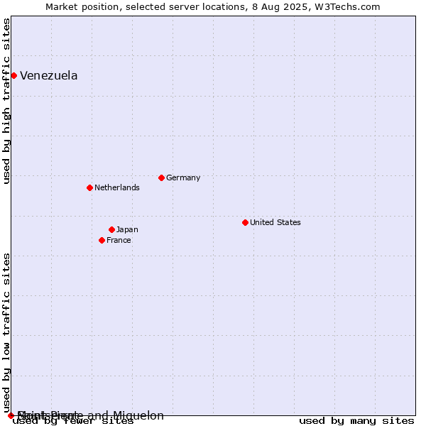Market position of Venezuela vs. Montserrat vs. Saint Pierre and Miquelon
