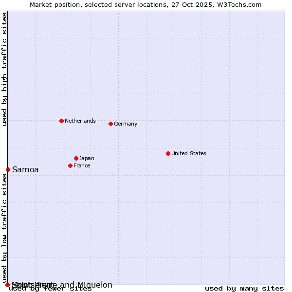 Market position of Samoa vs. Montserrat vs. Saint Pierre and Miquelon