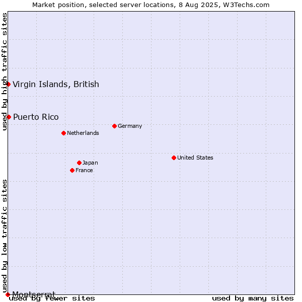 Market position of Virgin Islands, British vs. Puerto Rico vs. Montserrat