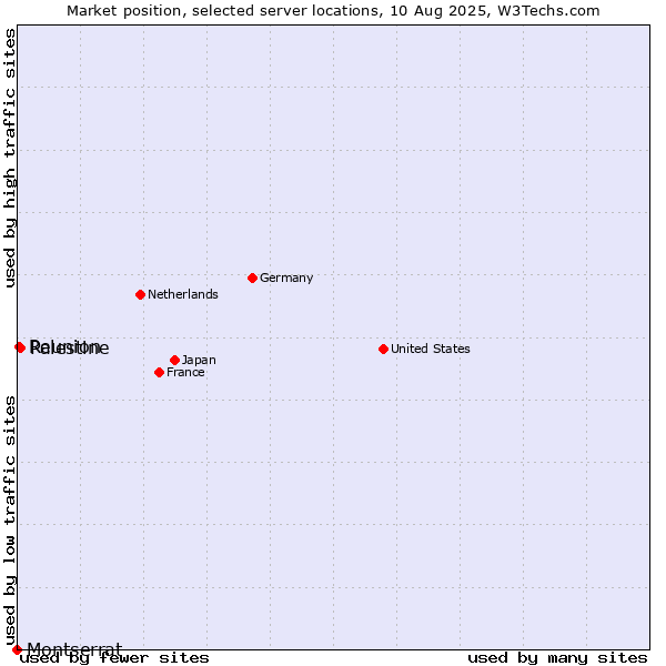 Market position of Palestine vs. Reunion vs. Montserrat