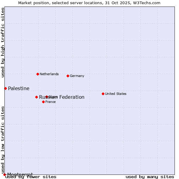 Market position of Russian Federation vs. Palestine vs. Montserrat