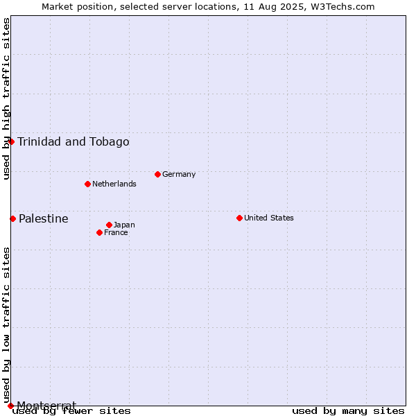 Market position of Palestine vs. Trinidad and Tobago vs. Montserrat