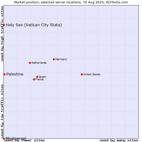 Market position of Palestine vs. Holy See (Vatican City State) vs. Montserrat