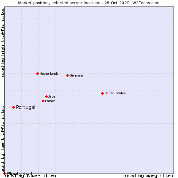 Market position of Portugal vs. Palau vs. Montserrat