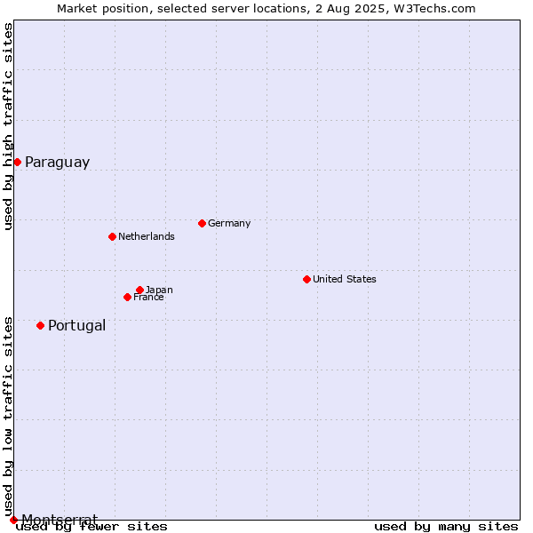 Market position of Portugal vs. Paraguay vs. Montserrat