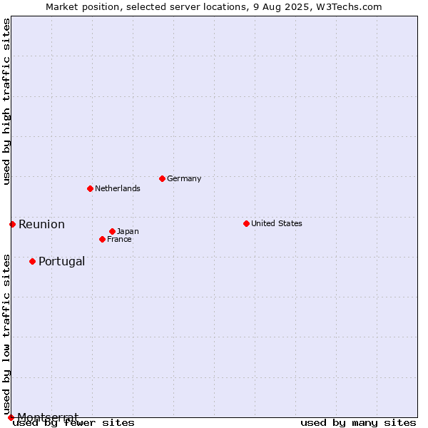 Market position of Portugal vs. Reunion vs. Montserrat