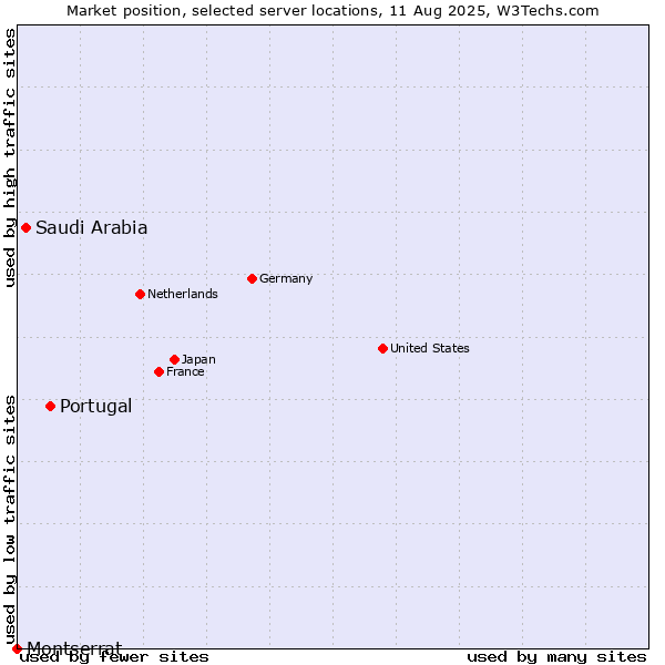 Market position of Portugal vs. Saudi Arabia vs. Montserrat
