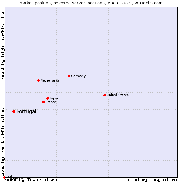 Market position of Portugal vs. Montserrat vs. Chad