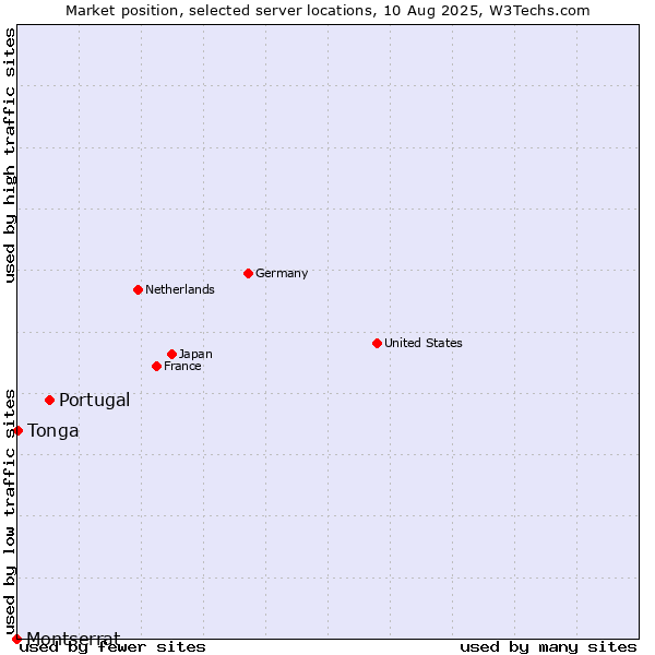 Market position of Portugal vs. Tonga vs. Montserrat