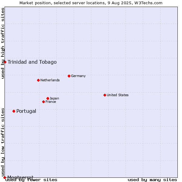 Market position of Portugal vs. Trinidad and Tobago vs. Montserrat