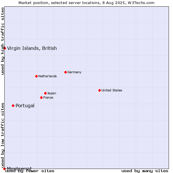 Market position of Portugal vs. Virgin Islands, British vs. Montserrat