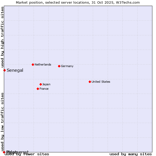 Market position of Senegal vs. Palau vs. Montserrat