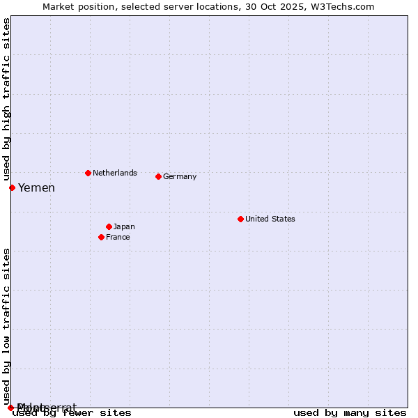 Market position of Yemen vs. Palau vs. Montserrat