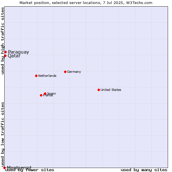 Market position of Paraguay vs. Qatar vs. Montserrat