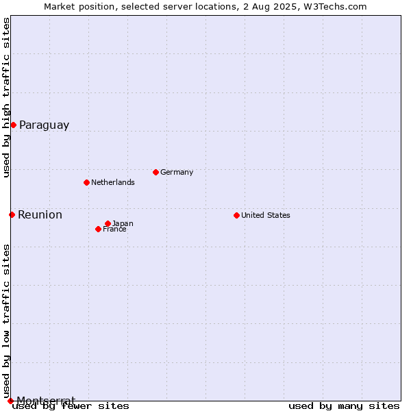 Market position of Paraguay vs. Reunion vs. Montserrat