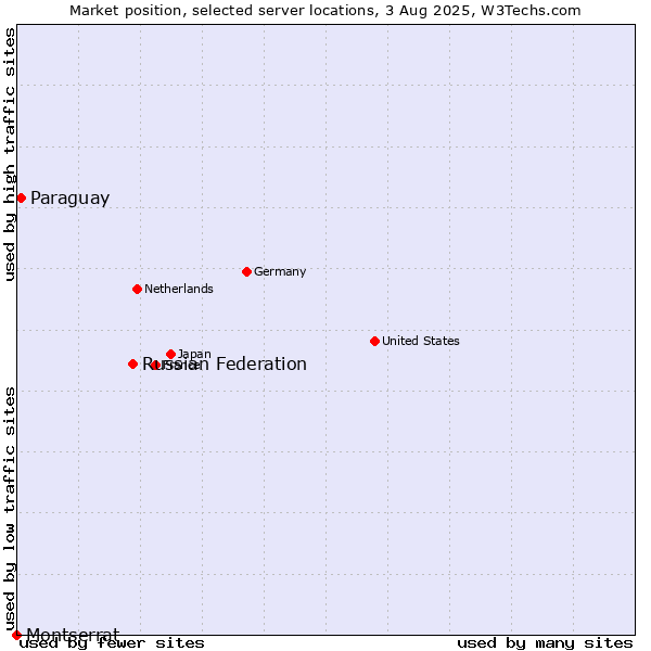 Market position of Russian Federation vs. Paraguay vs. Montserrat