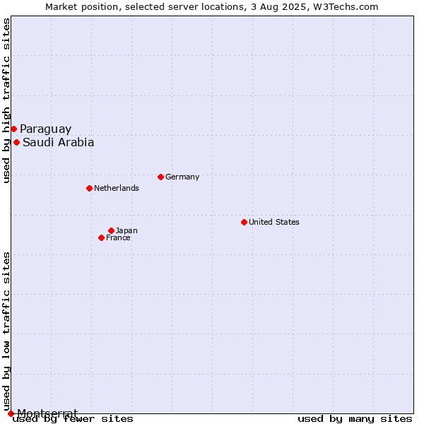 Market position of Saudi Arabia vs. Paraguay vs. Montserrat