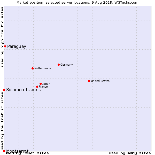 Market position of Paraguay vs. Solomon Islands vs. Montserrat