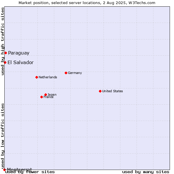 Market position of Paraguay vs. El Salvador vs. Montserrat