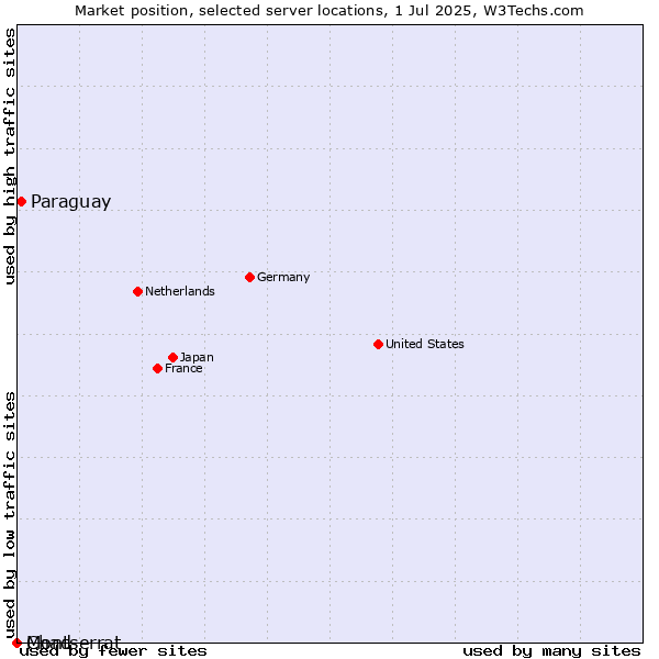 Market position of Paraguay vs. Montserrat vs. Chad
