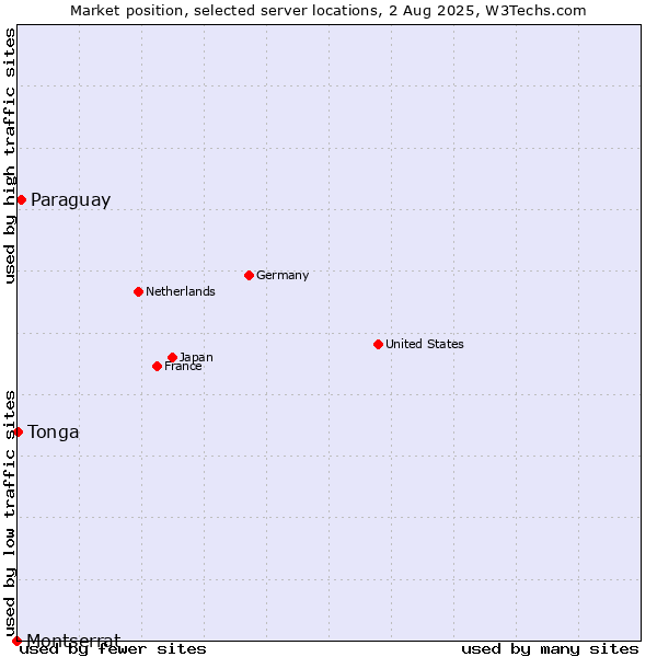 Market position of Paraguay vs. Tonga vs. Montserrat