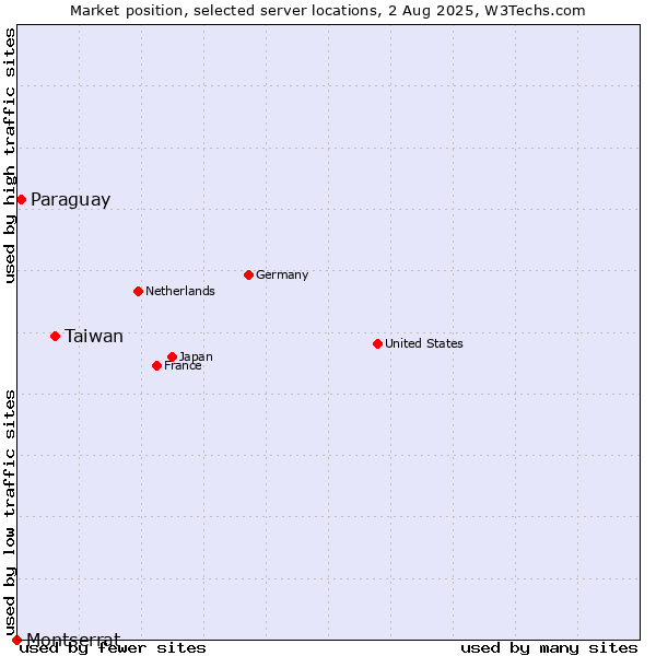 Market position of Taiwan vs. Paraguay vs. Montserrat