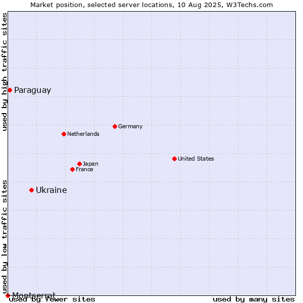 Market position of Ukraine vs. Paraguay vs. Montserrat