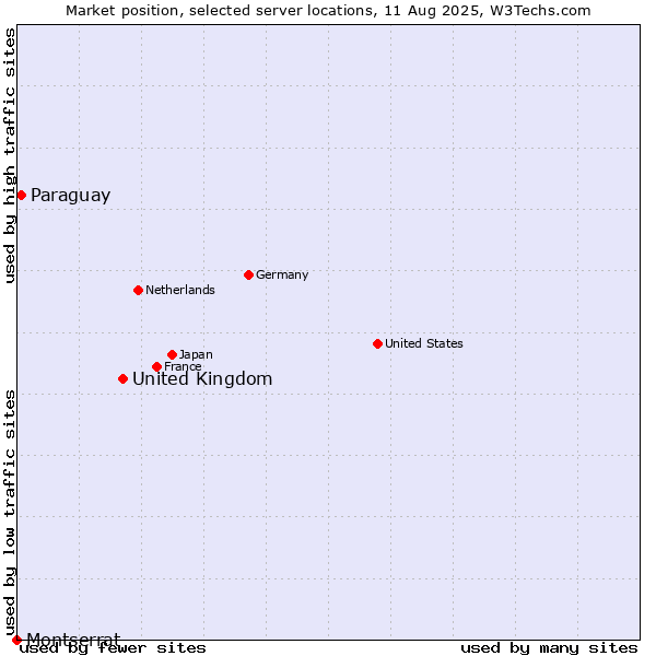Market position of United Kingdom vs. Paraguay vs. Montserrat