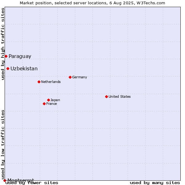 Market position of Uzbekistan vs. Paraguay vs. Montserrat