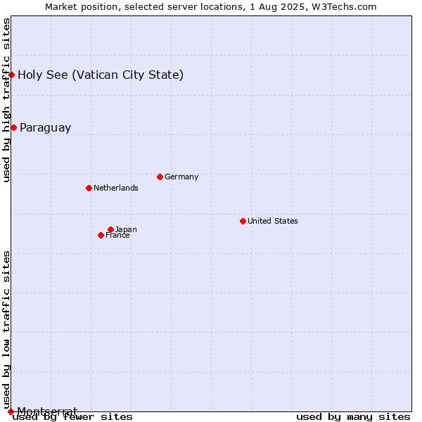 Market position of Paraguay vs. Holy See (Vatican City State) vs. Montserrat