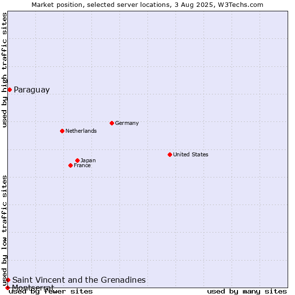 Market position of Paraguay vs. Saint Vincent and the Grenadines vs. Montserrat