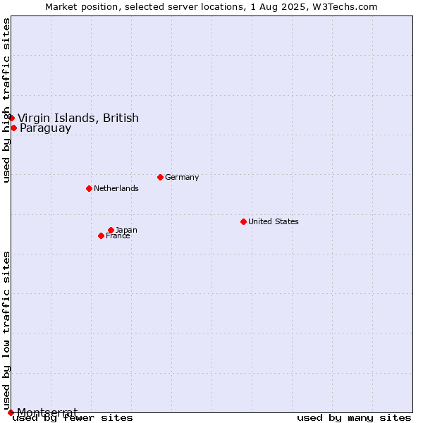 Market position of Paraguay vs. Virgin Islands, British vs. Montserrat