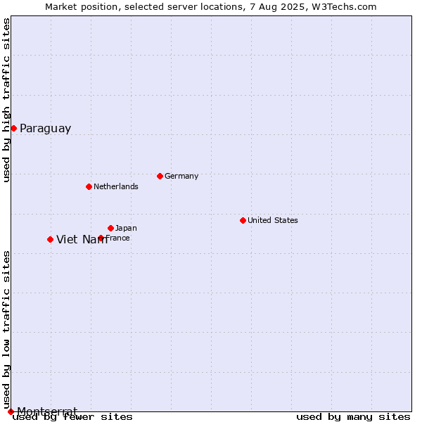 Market position of Viet Nam vs. Paraguay vs. Montserrat