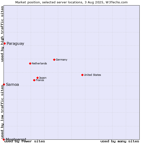Market position of Paraguay vs. Samoa vs. Montserrat
