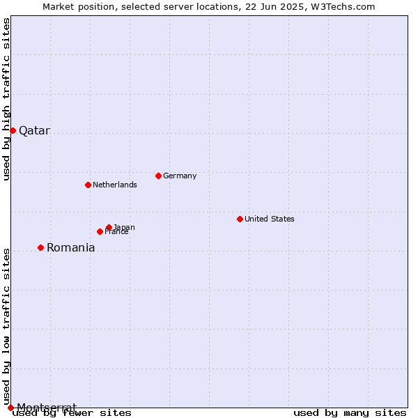 Market position of Romania vs. Qatar vs. Montserrat