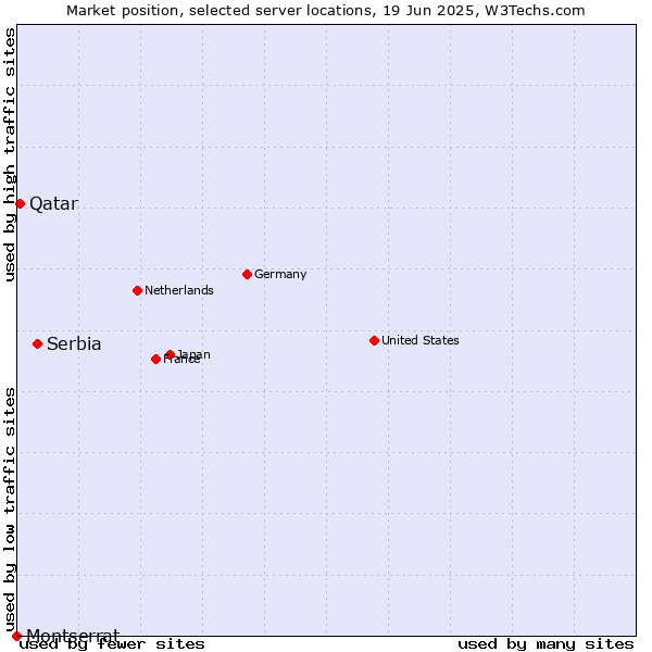 Market position of Serbia vs. Qatar vs. Montserrat