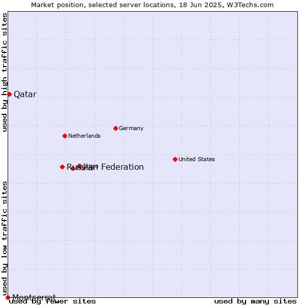 Market position of Russian Federation vs. Qatar vs. Montserrat