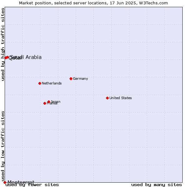 Market position of Saudi Arabia vs. Qatar vs. Montserrat